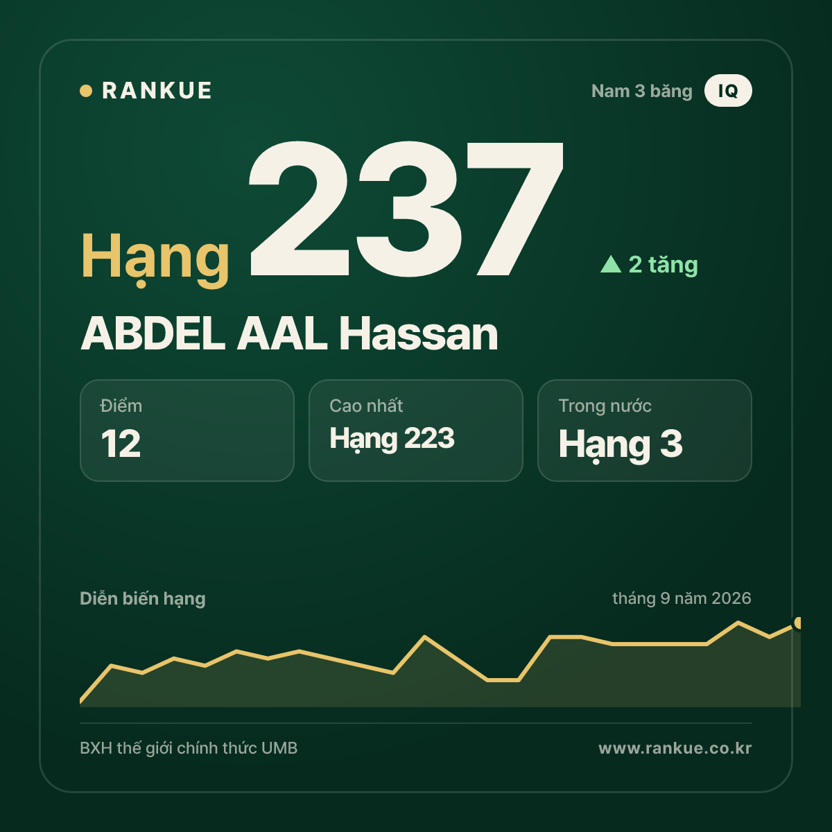 ABDEL AAL Hassan — hạng 237