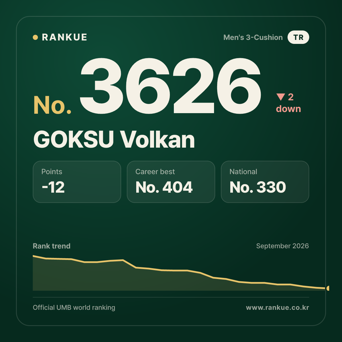 GOKSU Volkan — Billiards World Ranking No.3626