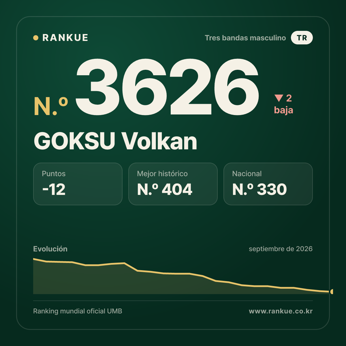 GOKSU Volkan — Ranking Mundial de Billar N.º 3626
