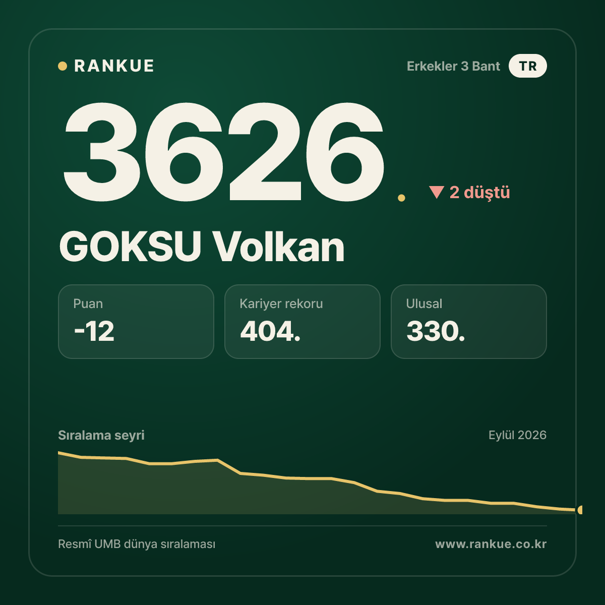 GOKSU Volkan — Bilardo Dünya Sıralaması 3626.