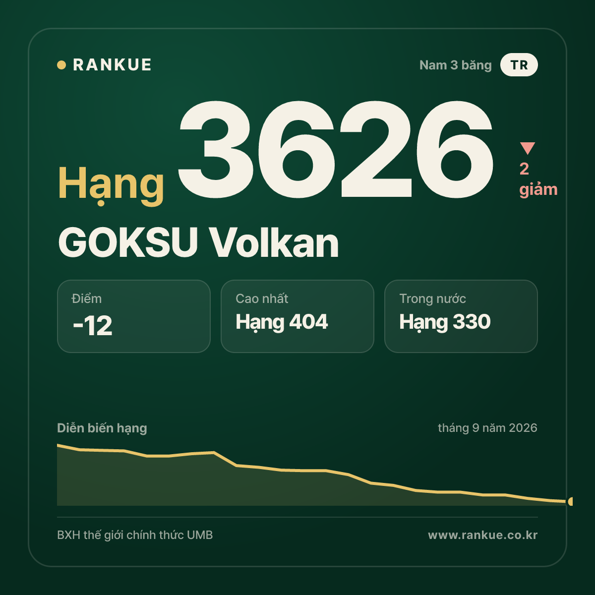 GOKSU Volkan — BXH Bida Thế giới hạng 3626