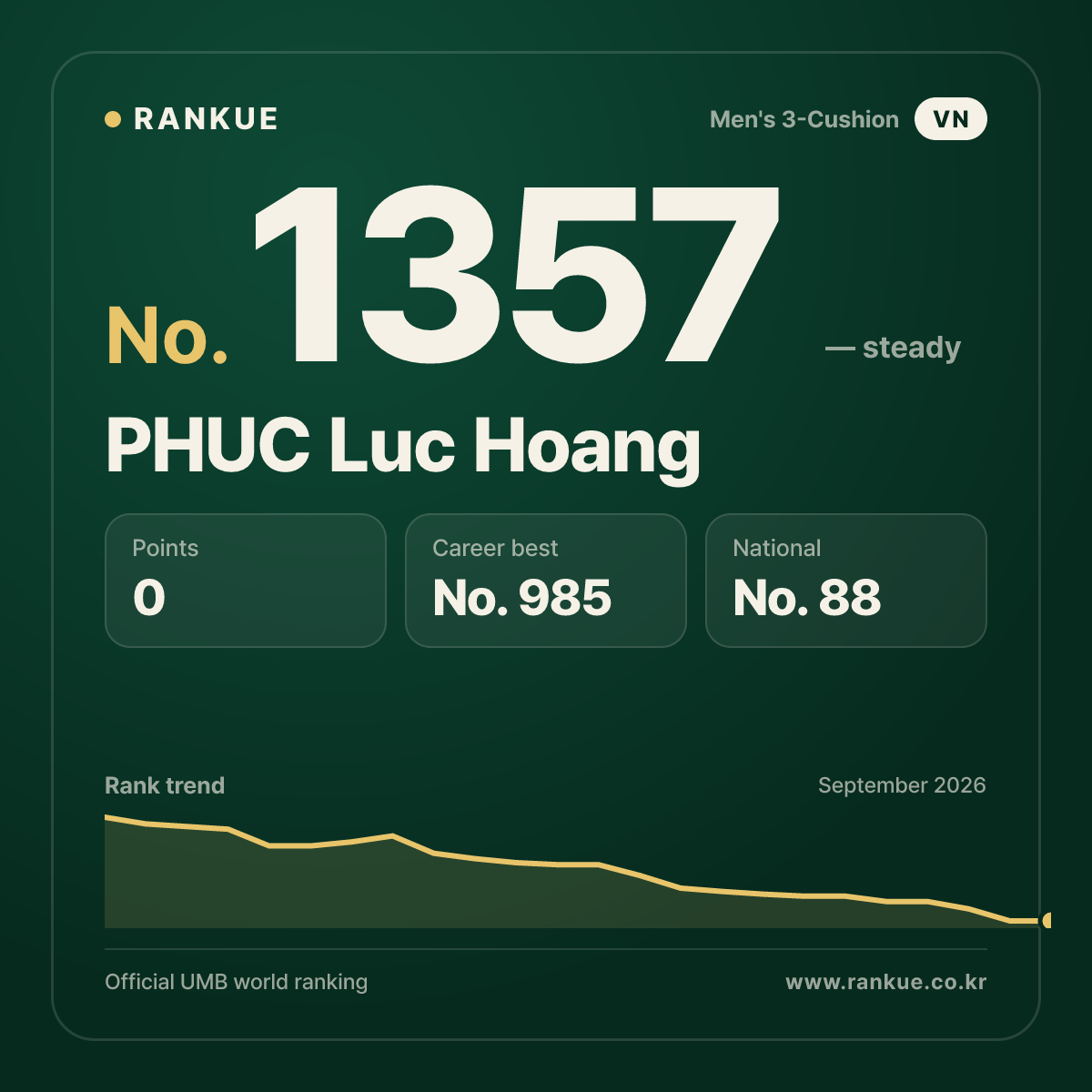 PHUC Luc Hoang — Billiards World Ranking No.1357