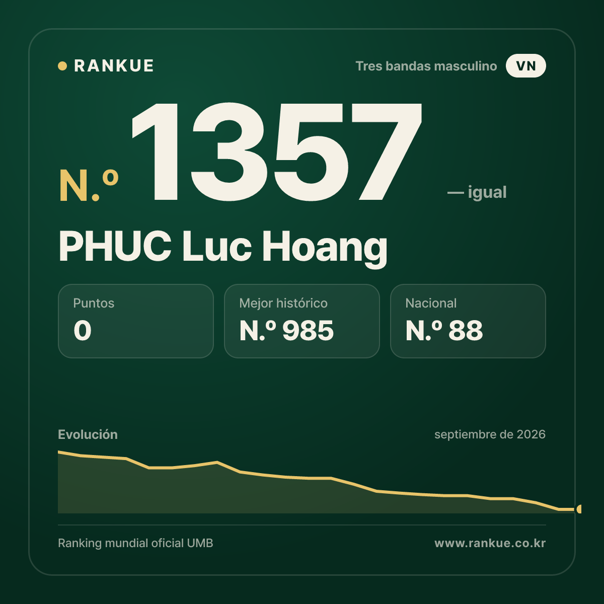 PHUC Luc Hoang — Ranking Mundial de Billar N.º 1357