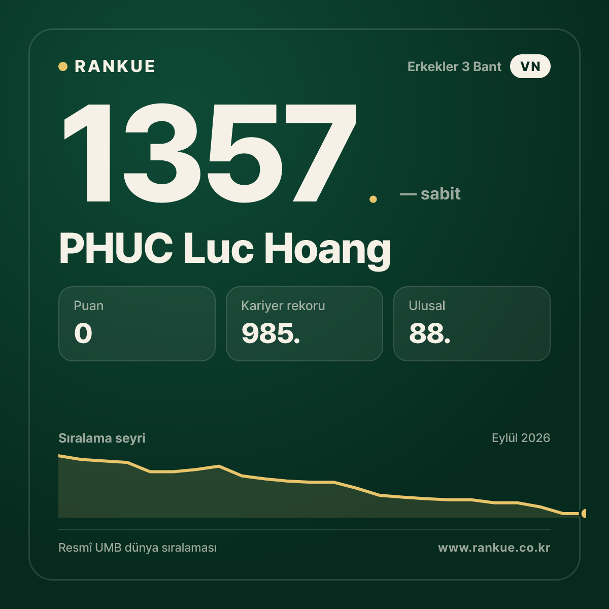 PHUC Luc Hoang — Bilardo Dünya Sıralaması 1357.