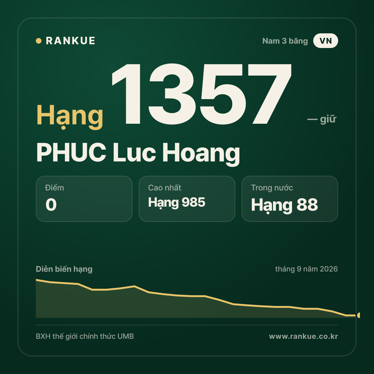 PHUC Luc Hoang — BXH Bida Thế giới hạng 1357