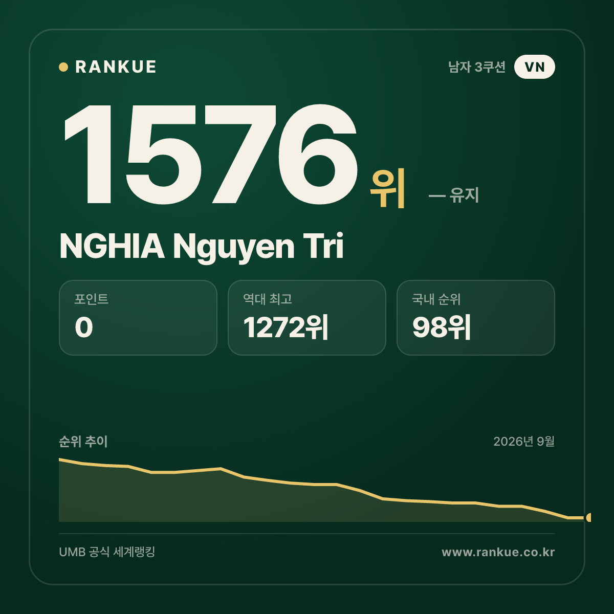 NGHIA Nguyen Tri — 당구 세계랭킹 1576위