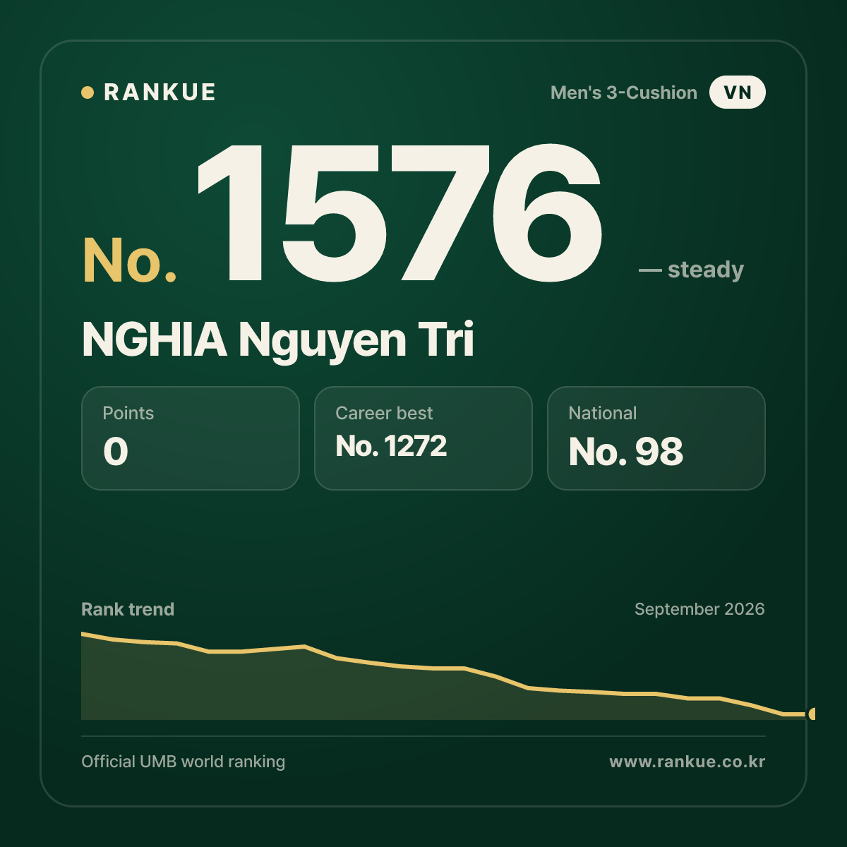 NGHIA Nguyen Tri — Billiards World Ranking No.1576