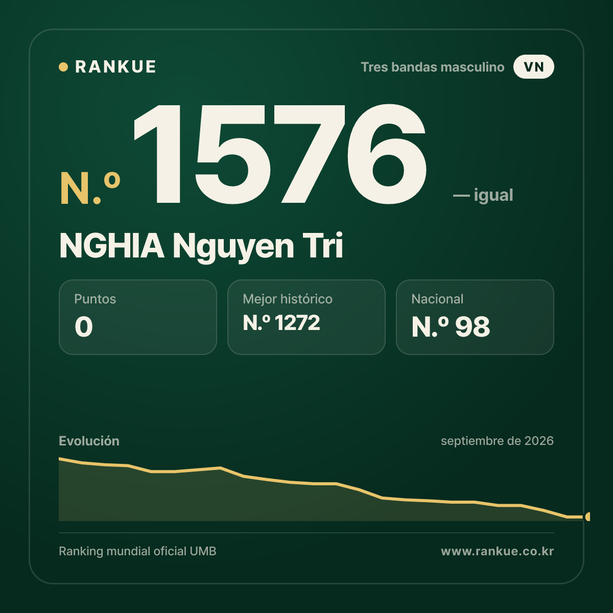 NGHIA Nguyen Tri — Ranking Mundial de Billar N.º 1576