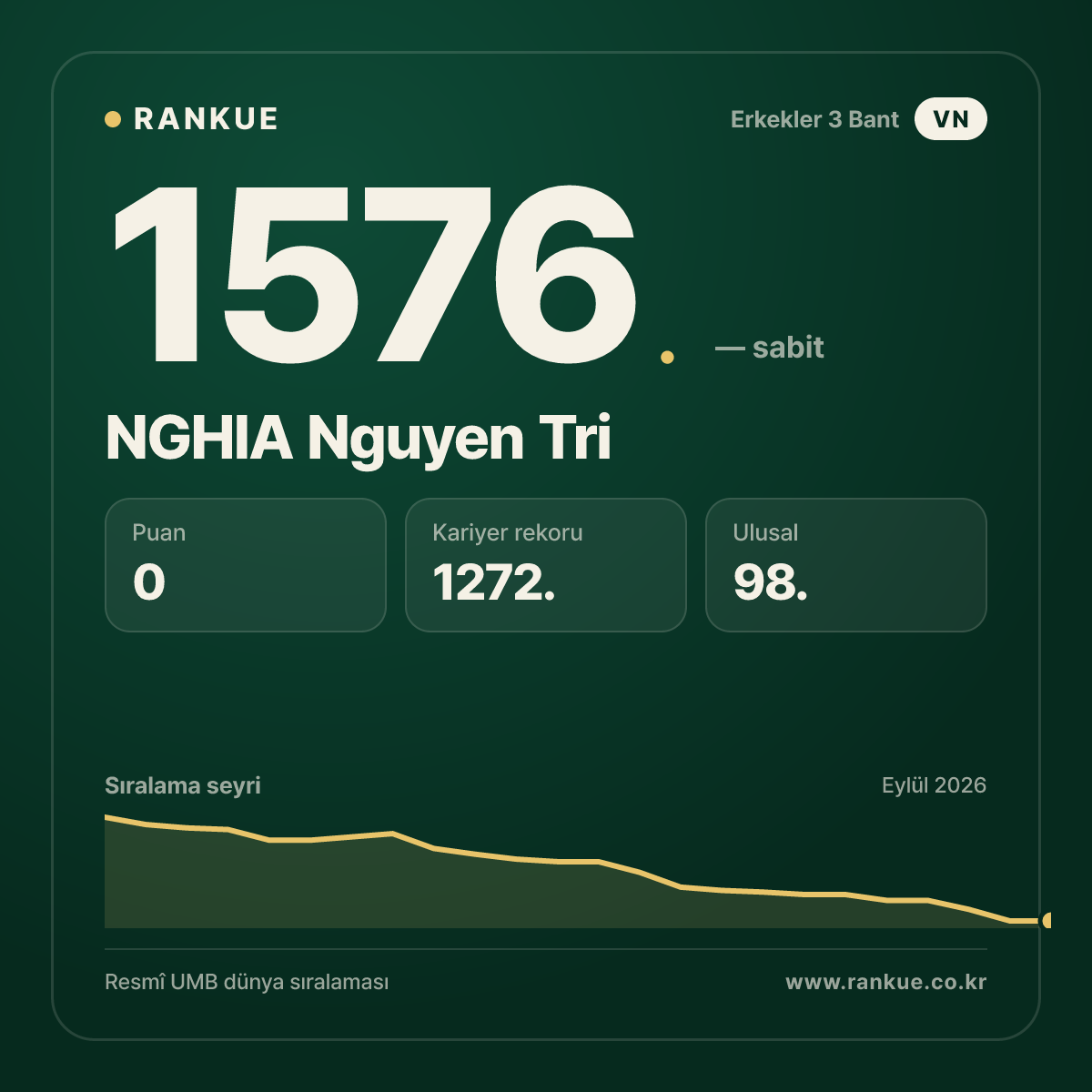 NGHIA Nguyen Tri — Bilardo Dünya Sıralaması 1576.