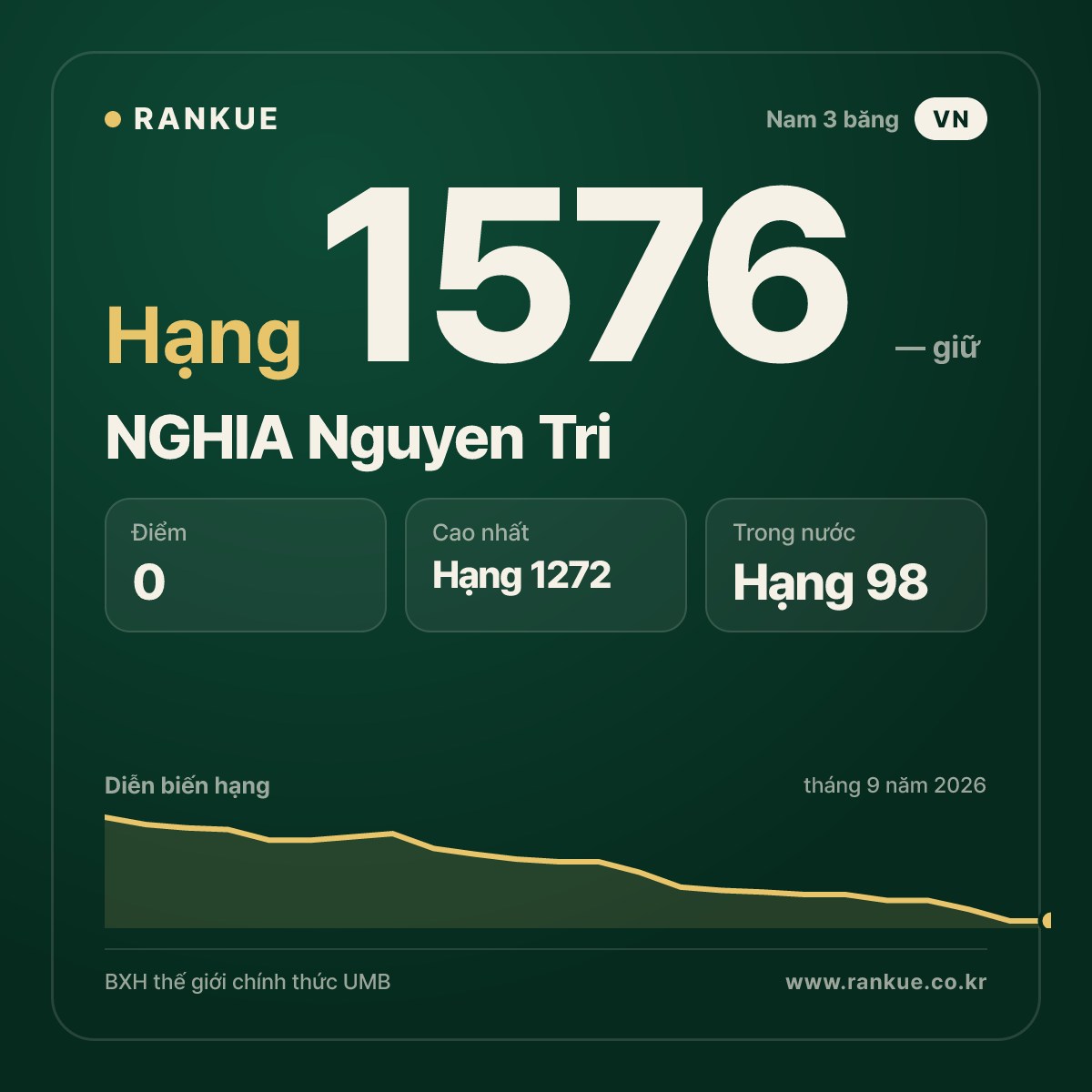NGHIA Nguyen Tri — BXH Bida Thế giới hạng 1576