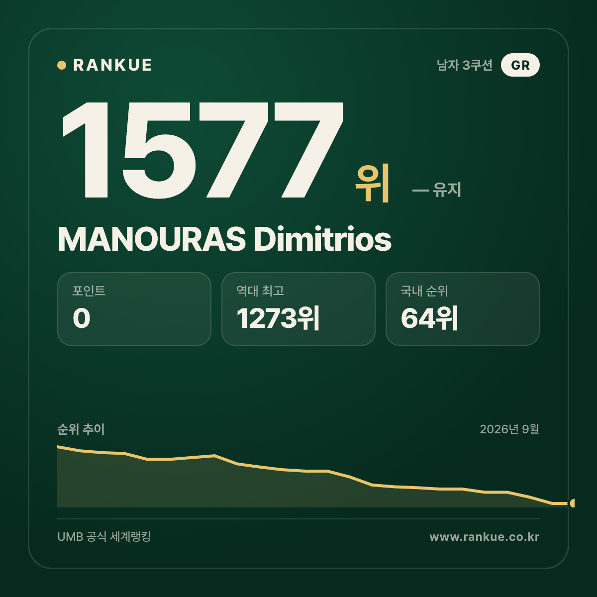 MANOURAS Dimitrios — 당구 세계랭킹 1577위