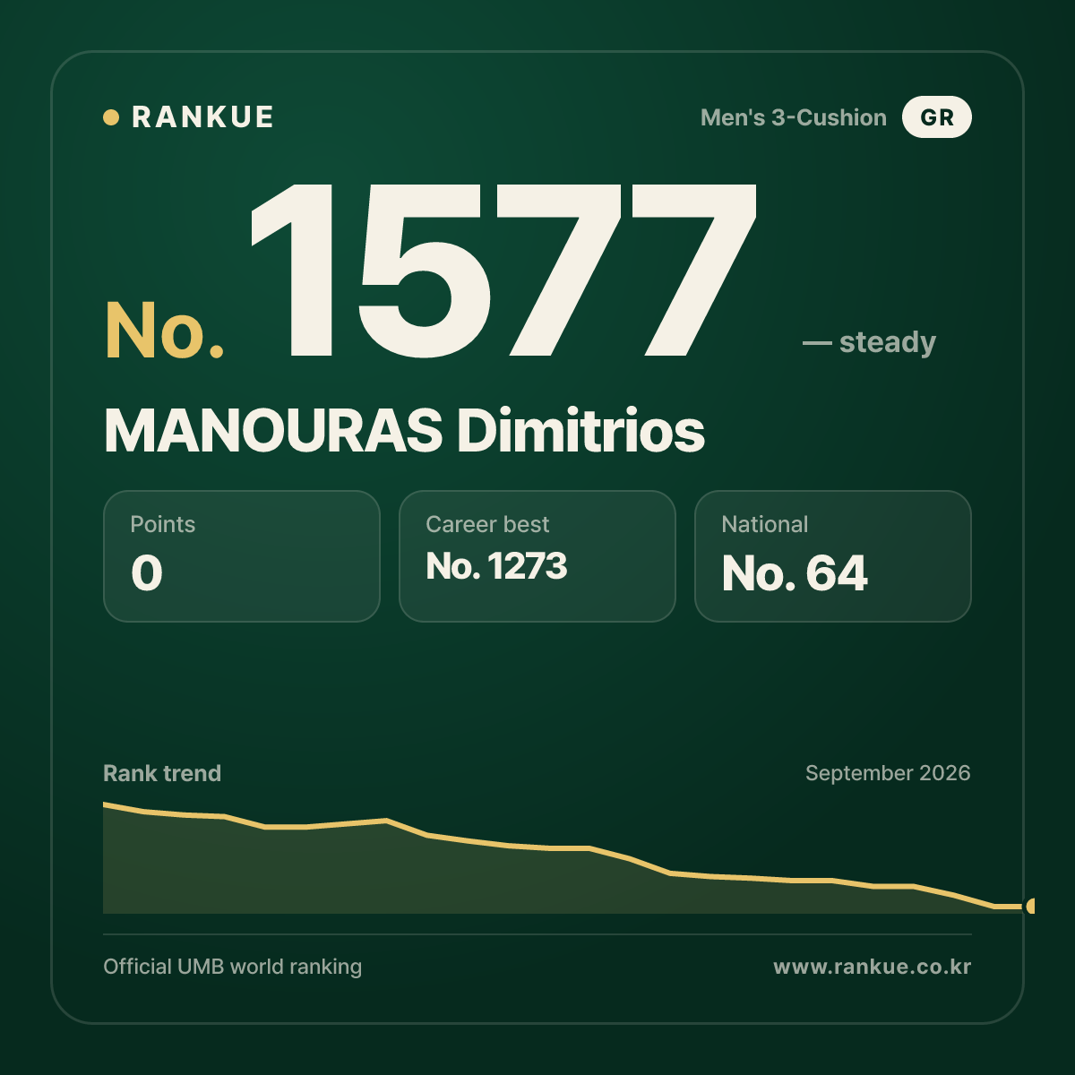 MANOURAS Dimitrios — Billiards World Ranking No.1577