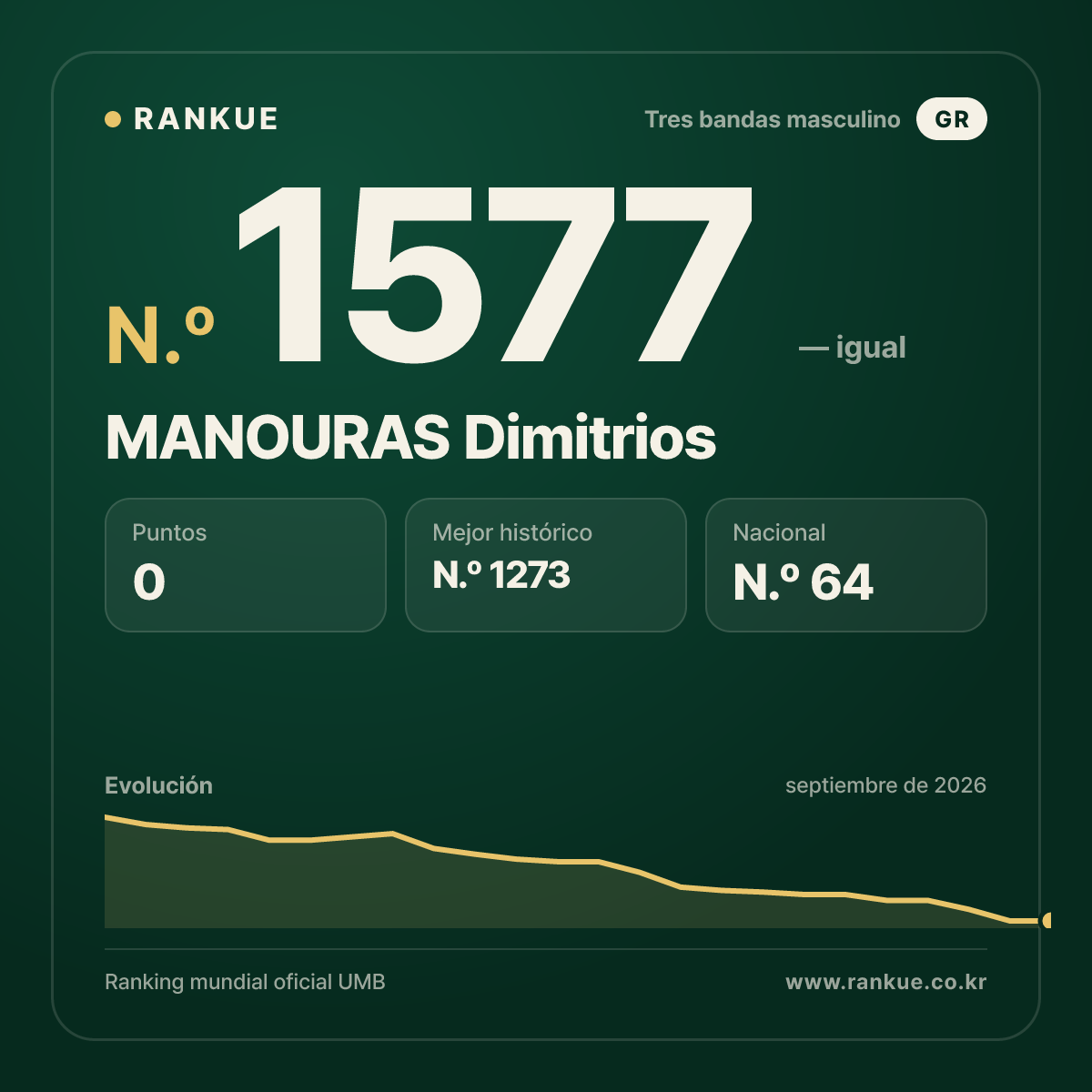 MANOURAS Dimitrios — Ranking Mundial de Billar N.º 1577