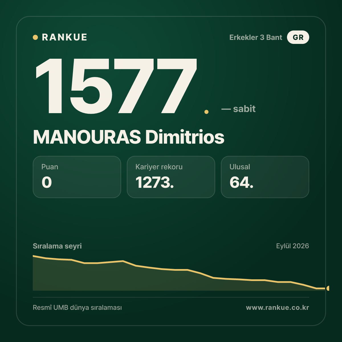 MANOURAS Dimitrios — Bilardo Dünya Sıralaması 1577.