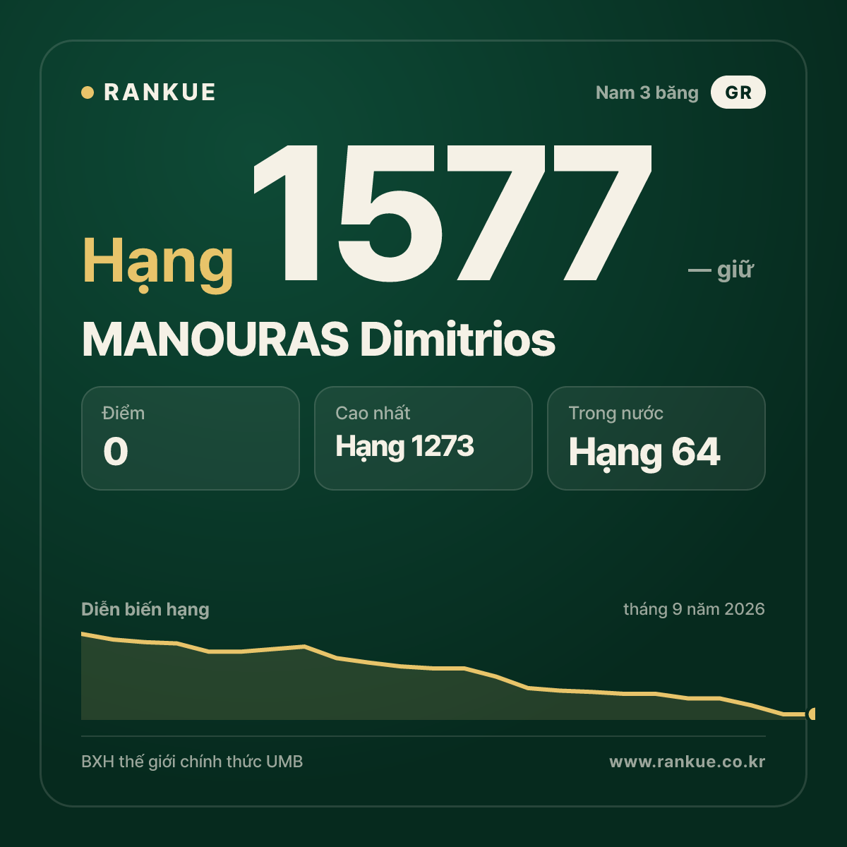 MANOURAS Dimitrios — BXH Bida Thế giới hạng 1577