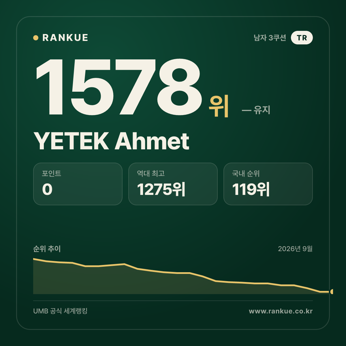 YETEK Ahmet — 당구 세계랭킹 1578위