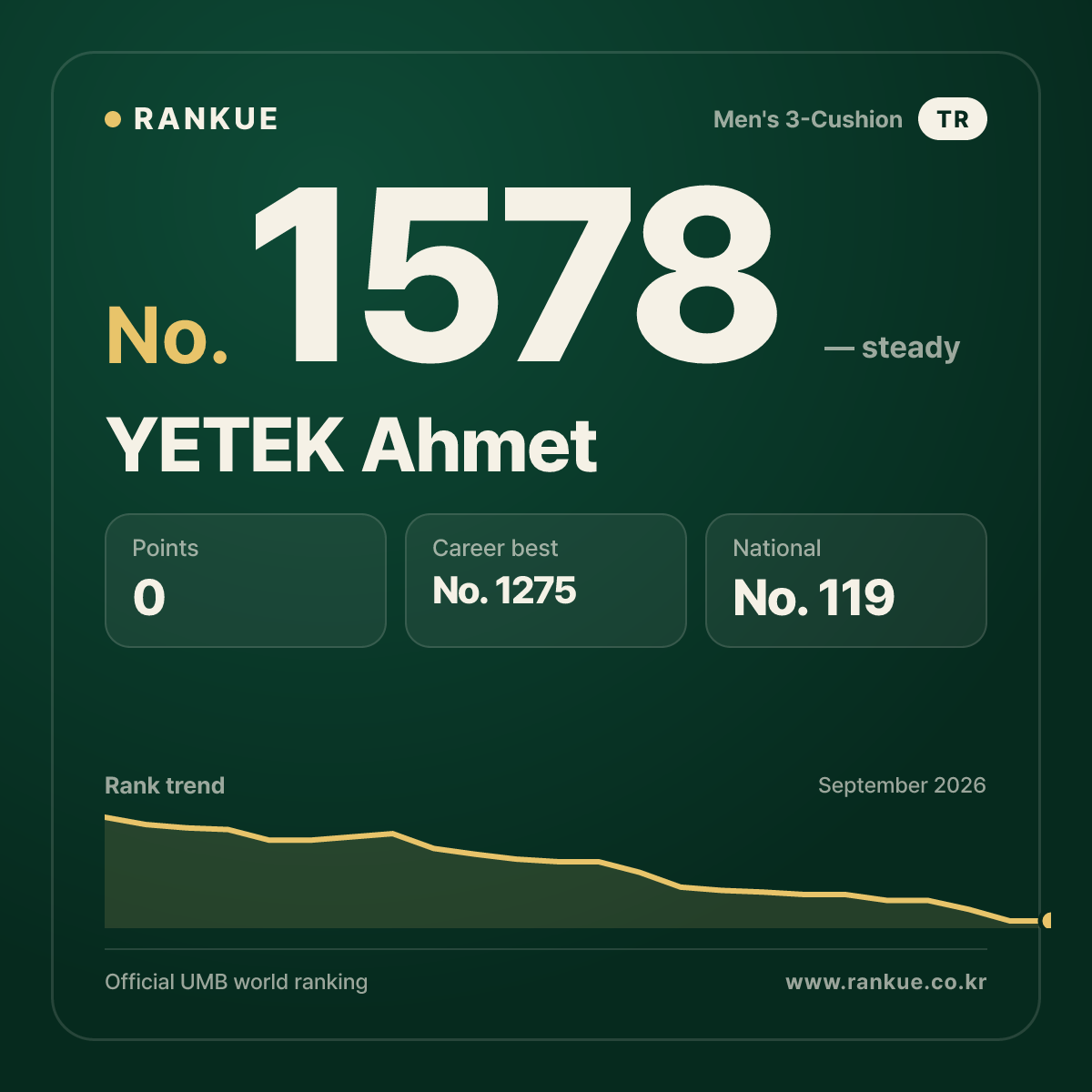 YETEK Ahmet — Billiards World Ranking No.1578