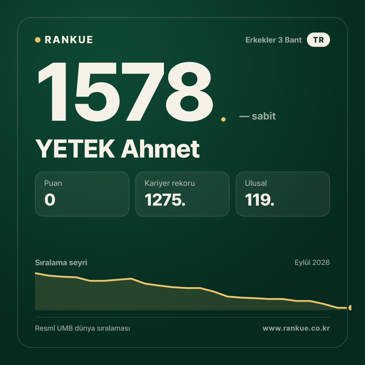 YETEK Ahmet — Bilardo Dünya Sıralaması 1578.