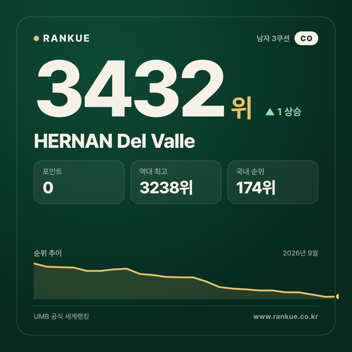 HERNAN Del Valle — 당구 세계랭킹 3432위