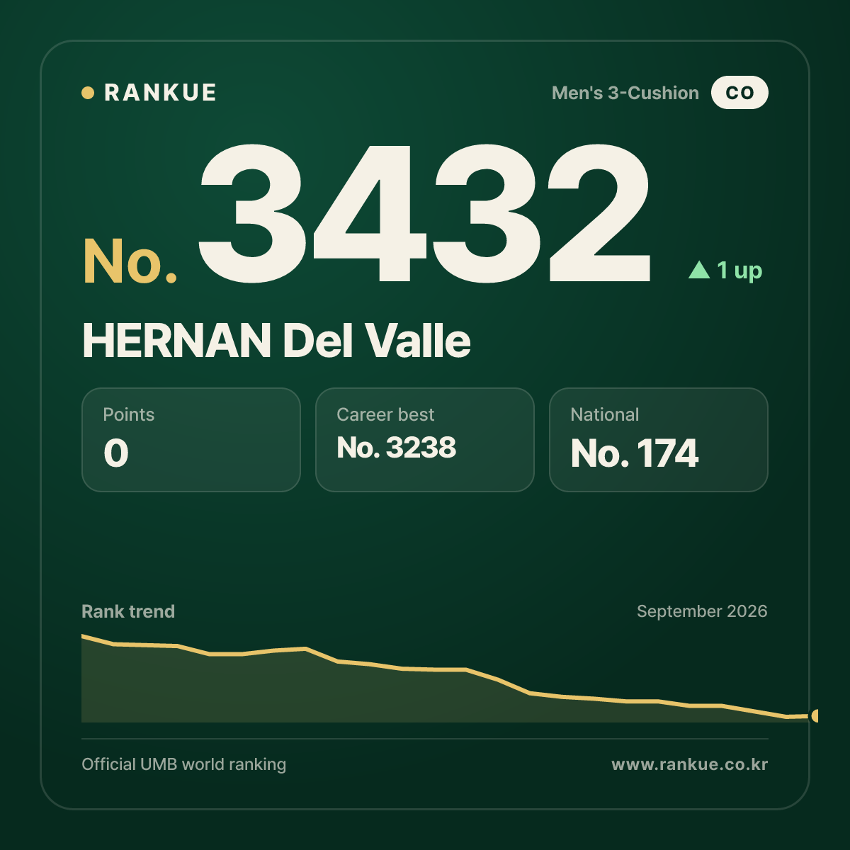 HERNAN Del Valle — Billiards World Ranking No.3432