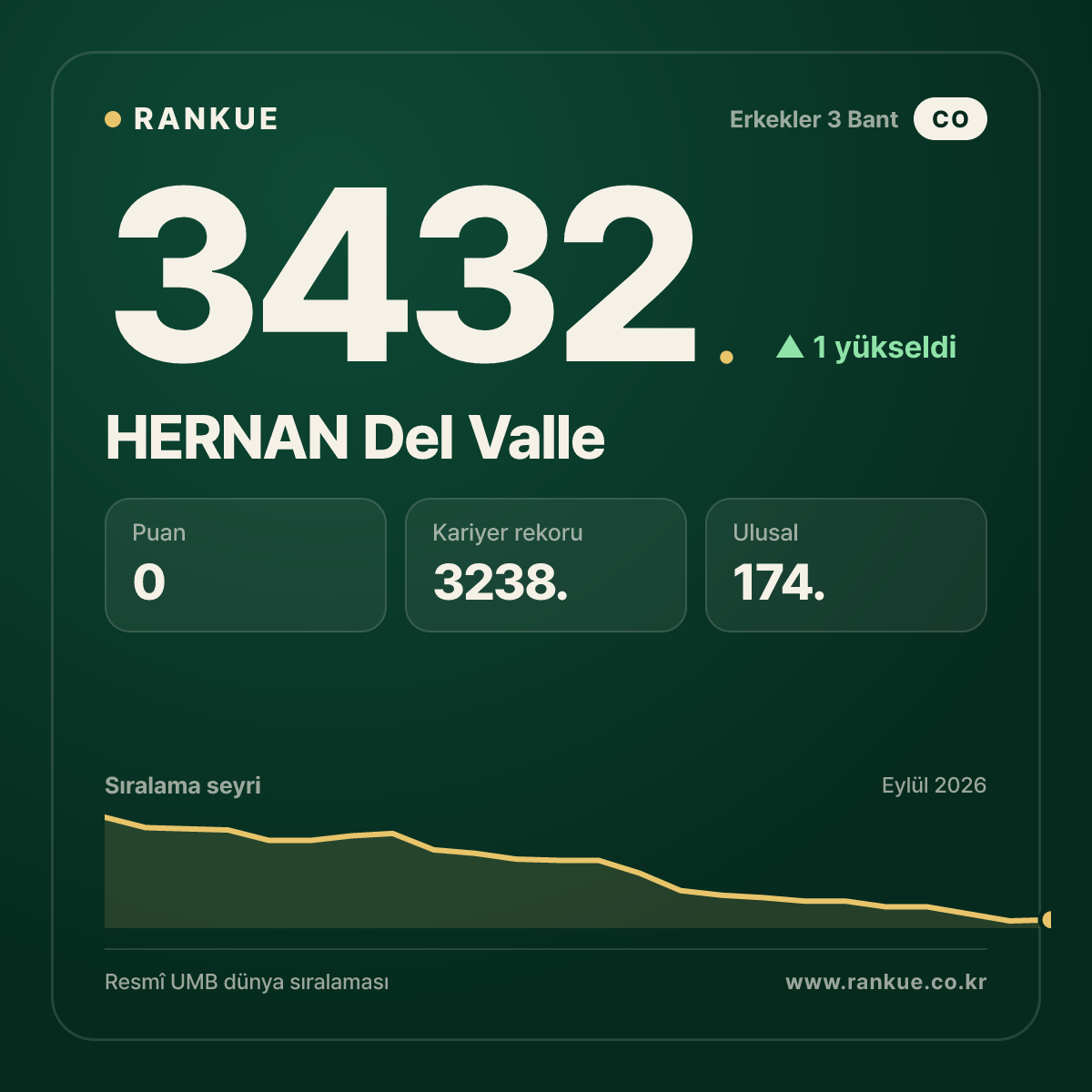 HERNAN Del Valle — Bilardo Dünya Sıralaması 3432.