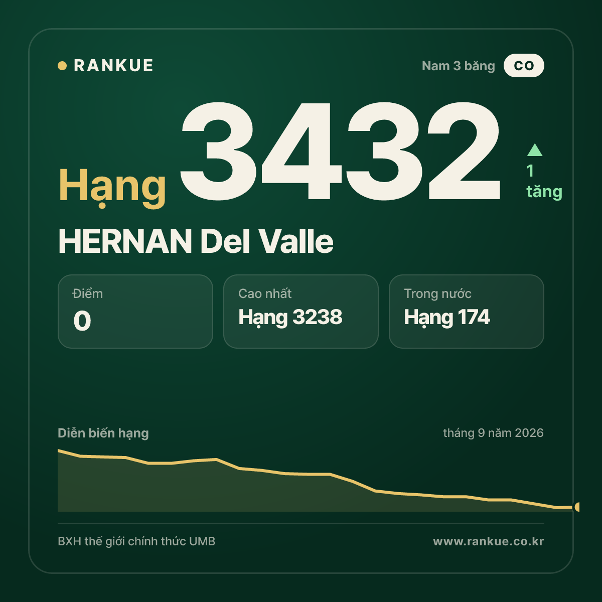 HERNAN Del Valle — BXH Bida Thế giới hạng 3432