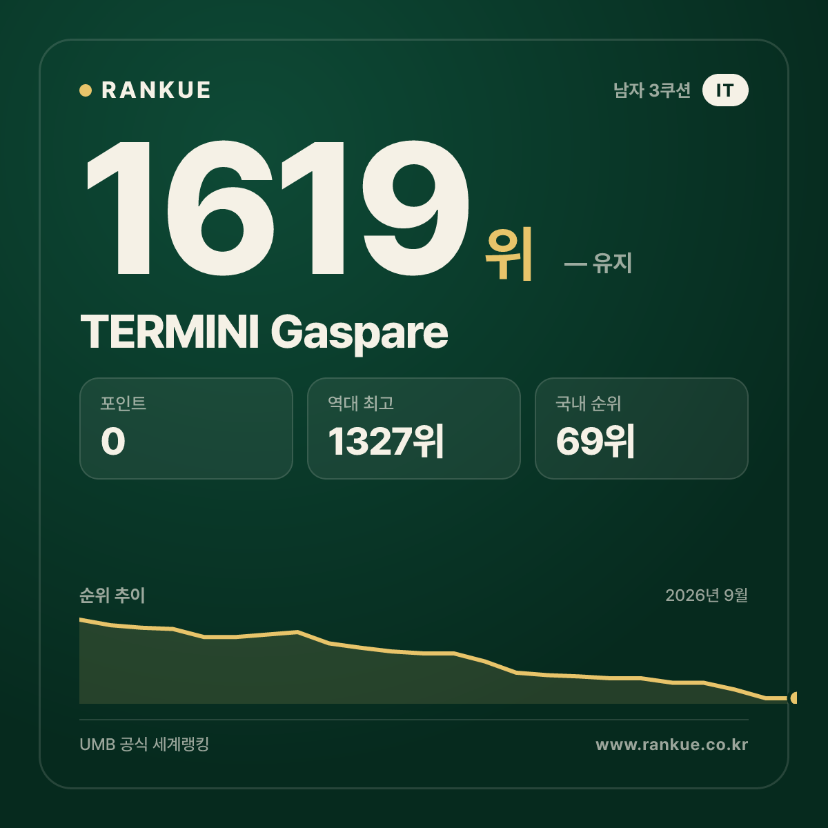 TERMINI Gaspare — 당구 세계랭킹 1619위
