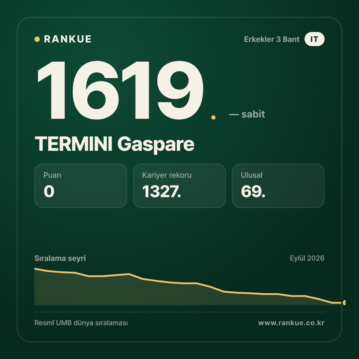 TERMINI Gaspare — Bilardo Dünya Sıralaması 1619.