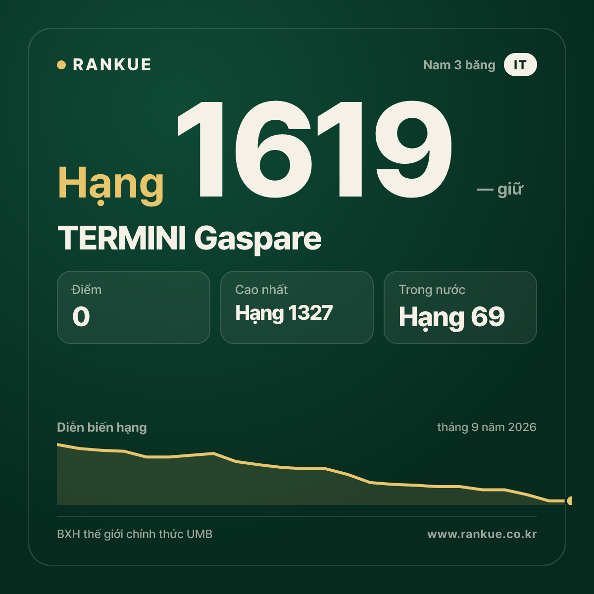 TERMINI Gaspare — BXH Bida Thế giới hạng 1619