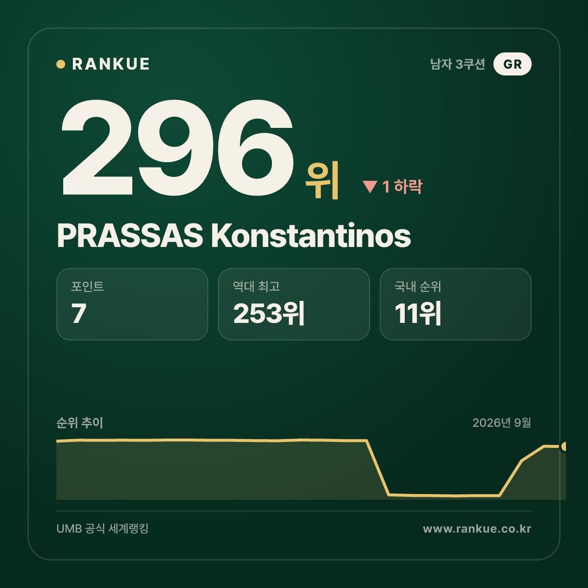 PRASSAS Konstantinos — 296위