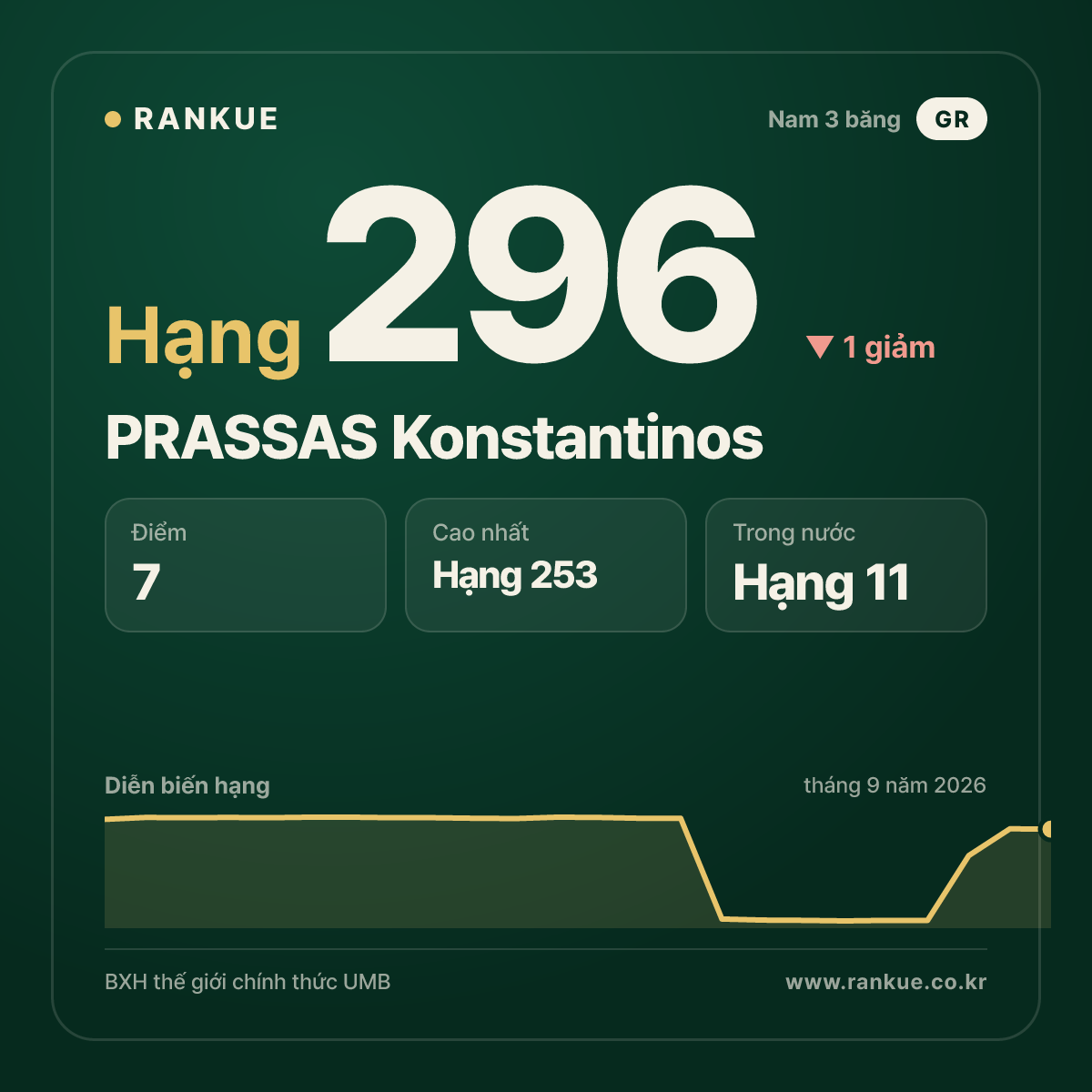 PRASSAS Konstantinos — hạng 296