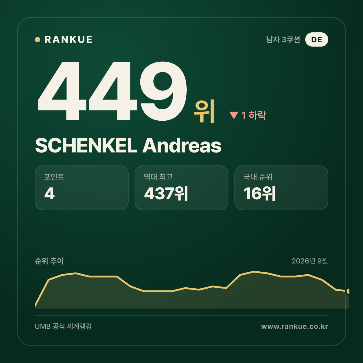 SCHENKEL Andreas — 449위