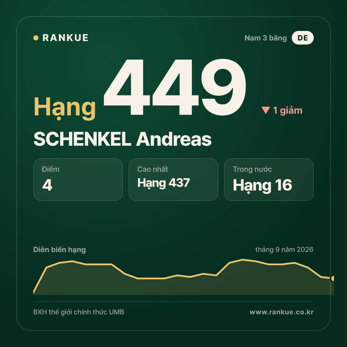 SCHENKEL Andreas — hạng 449