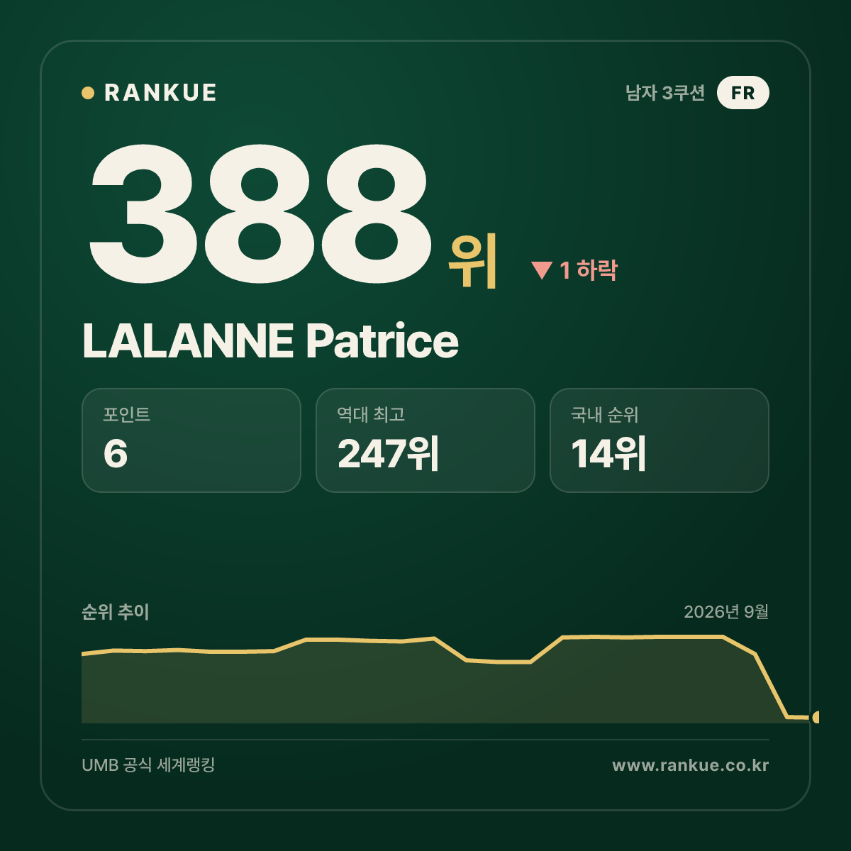 LALANNE Patrice — 388위
