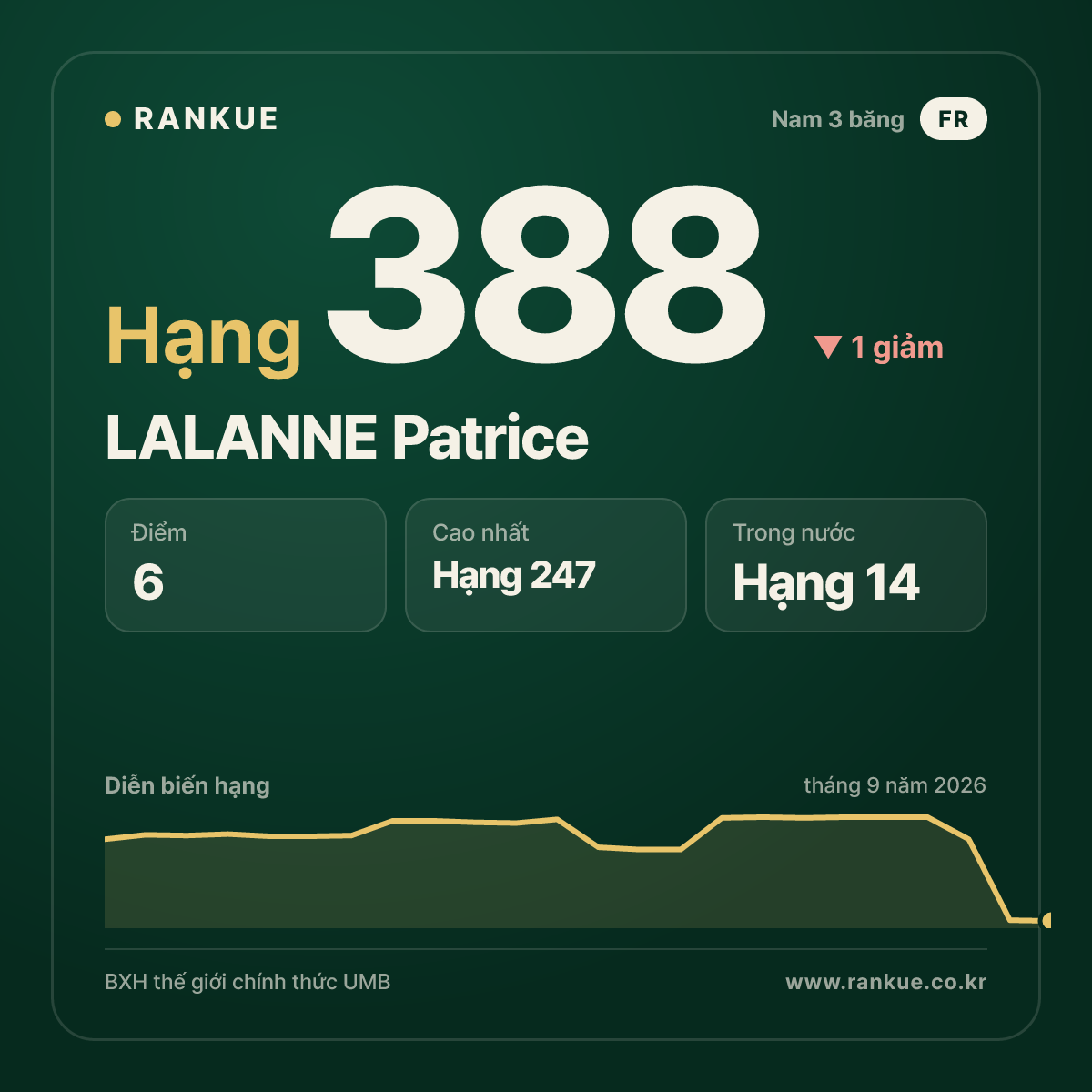 LALANNE Patrice — hạng 388