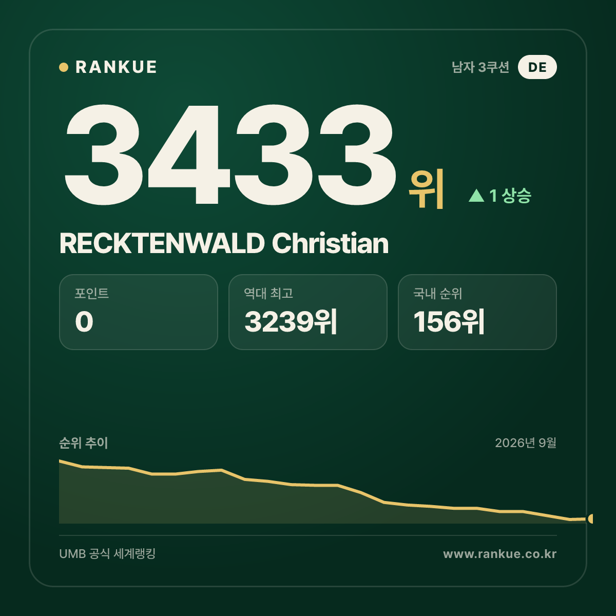 RECKTENWALD Christian — 당구 세계랭킹 3433위