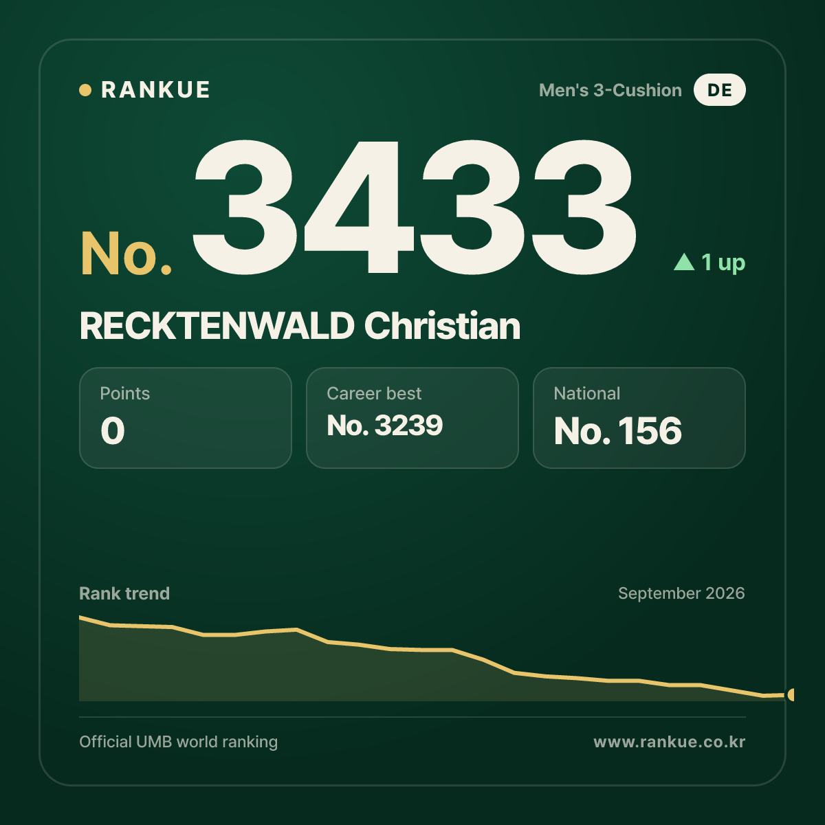 RECKTENWALD Christian — Billiards World Ranking No.3433