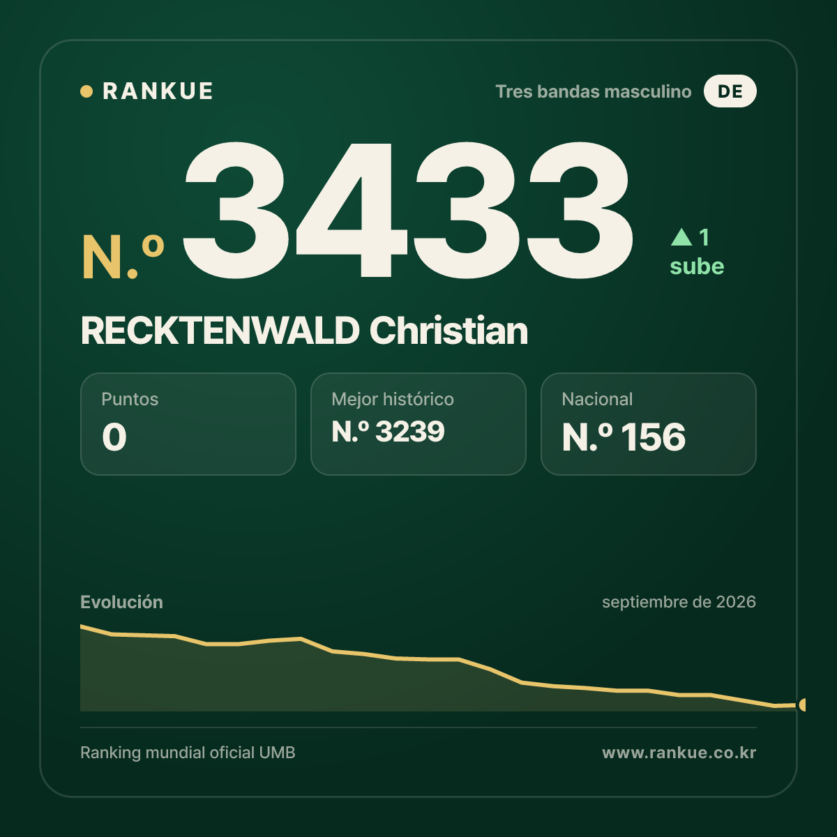 RECKTENWALD Christian — Ranking Mundial de Billar N.º 3433