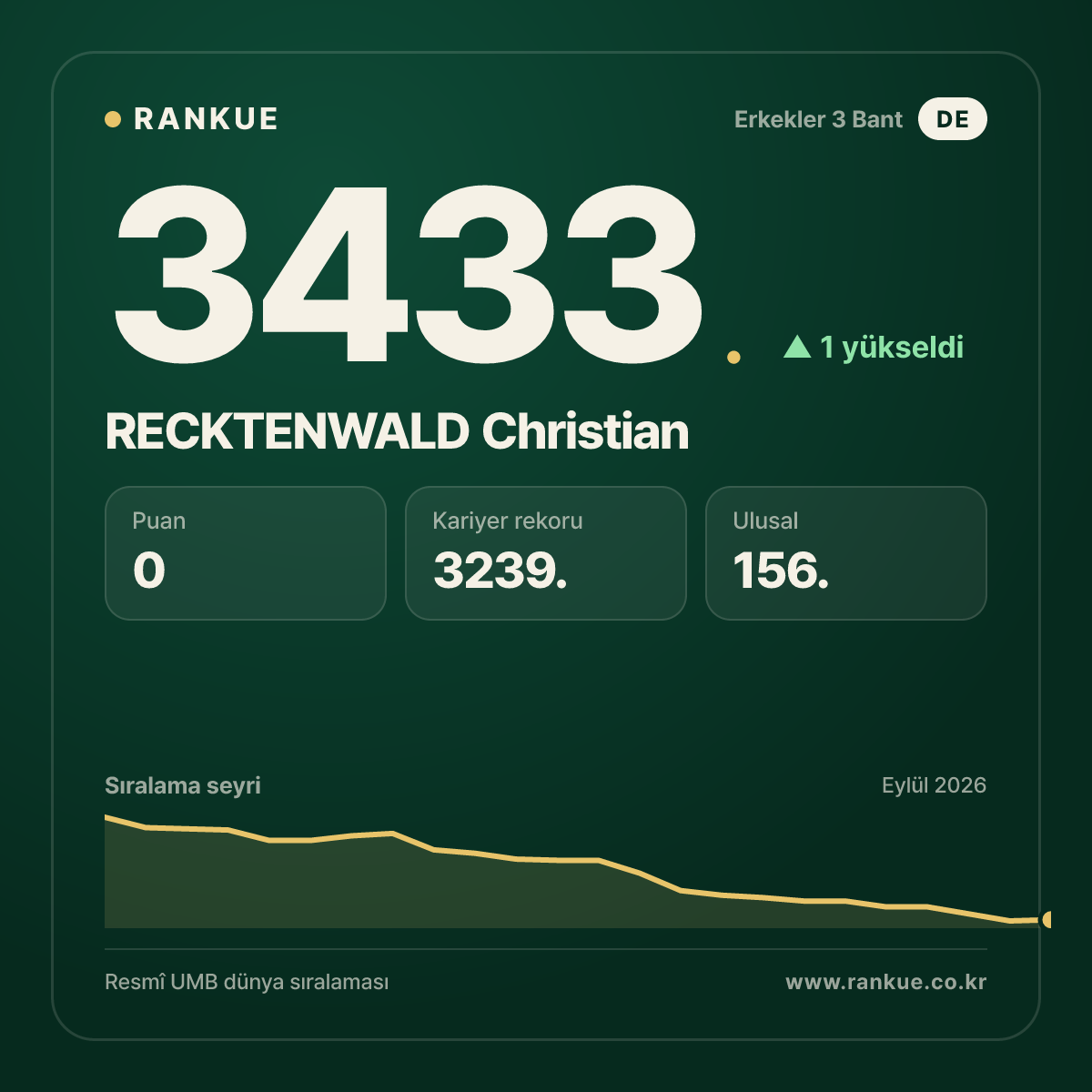 RECKTENWALD Christian — Bilardo Dünya Sıralaması 3433.