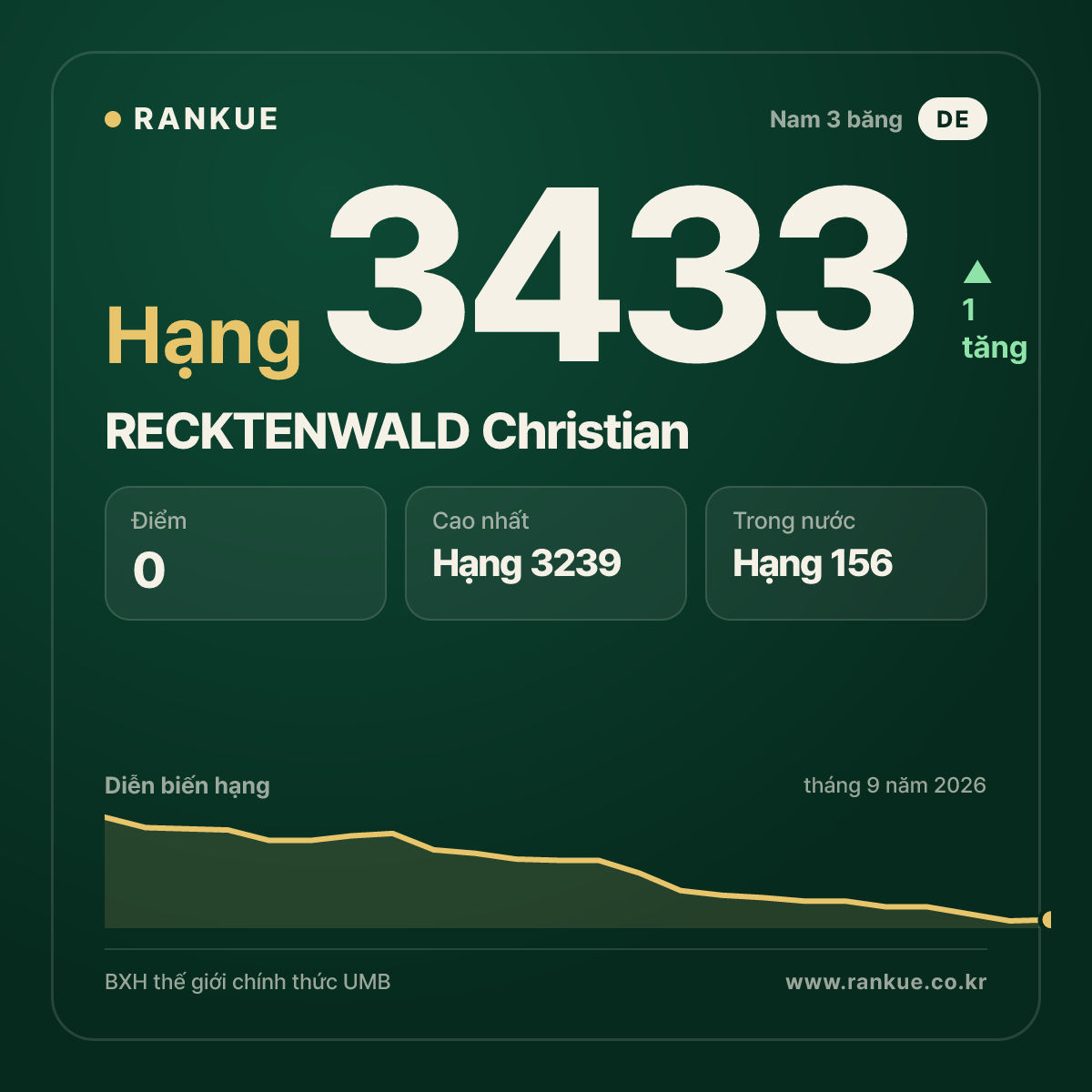 RECKTENWALD Christian — BXH Bida Thế giới hạng 3433
