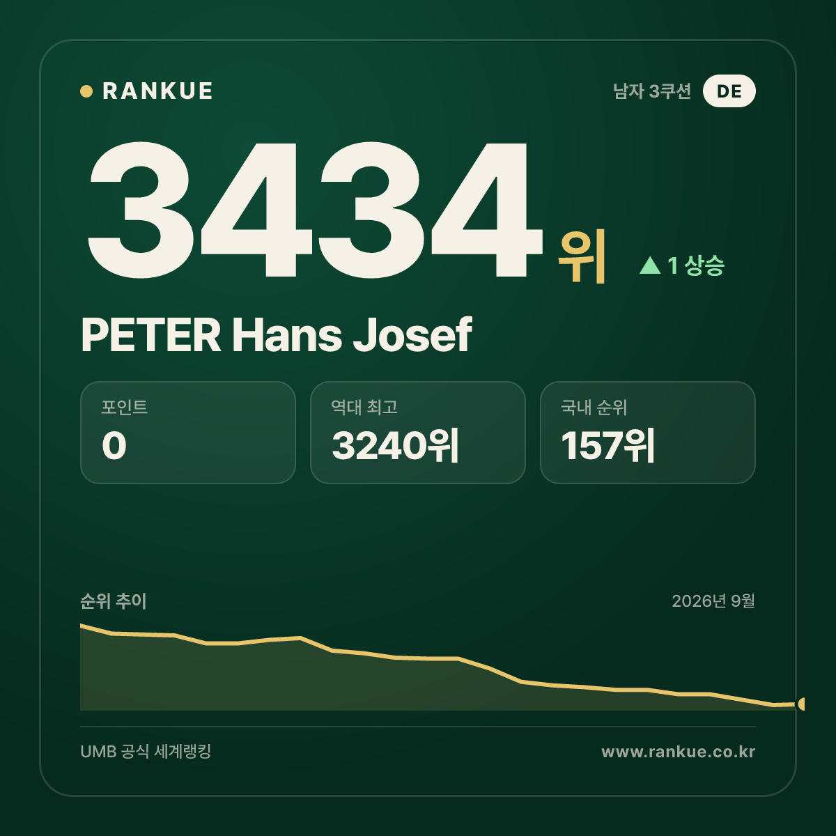 PETER Hans Josef — 당구 세계랭킹 3434위