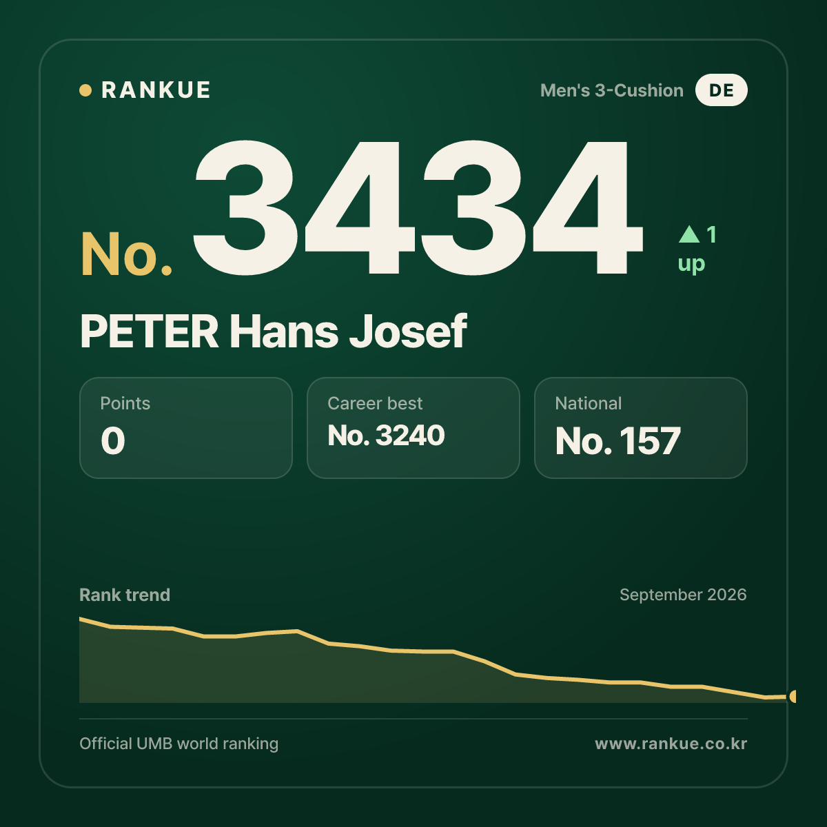 PETER Hans Josef — Billiards World Ranking No.3434