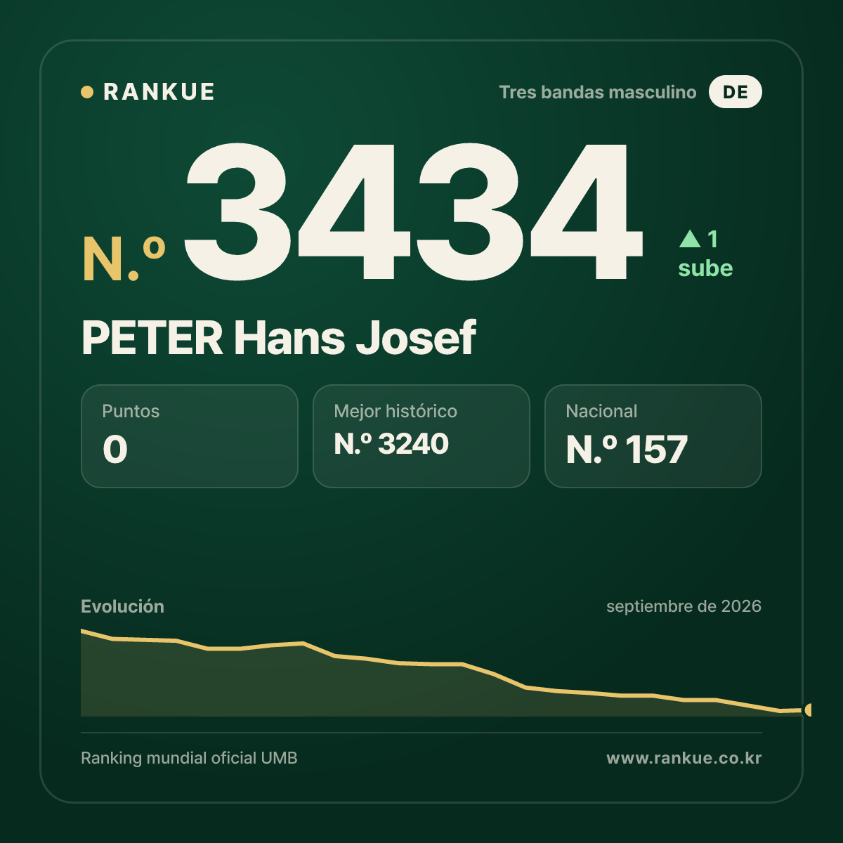 PETER Hans Josef — Ranking Mundial de Billar N.º 3434