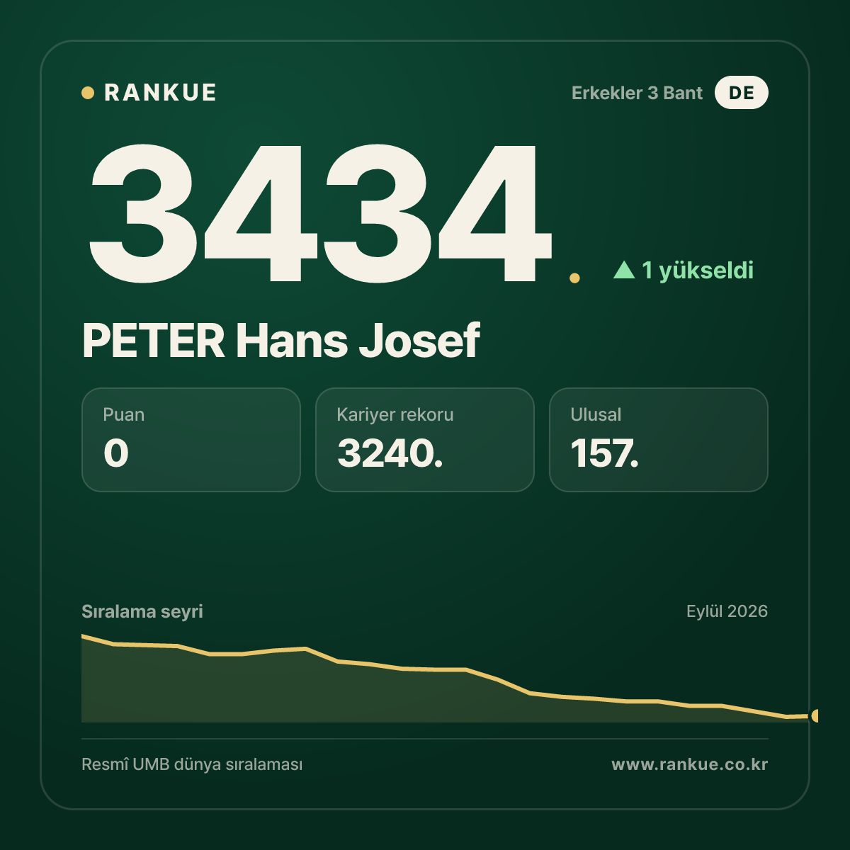 PETER Hans Josef — Bilardo Dünya Sıralaması 3434.