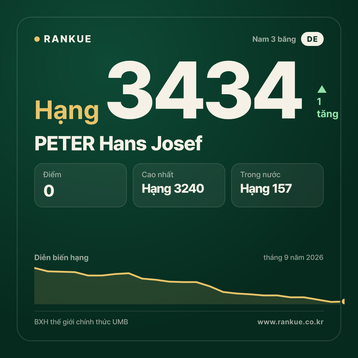 PETER Hans Josef — BXH Bida Thế giới hạng 3434