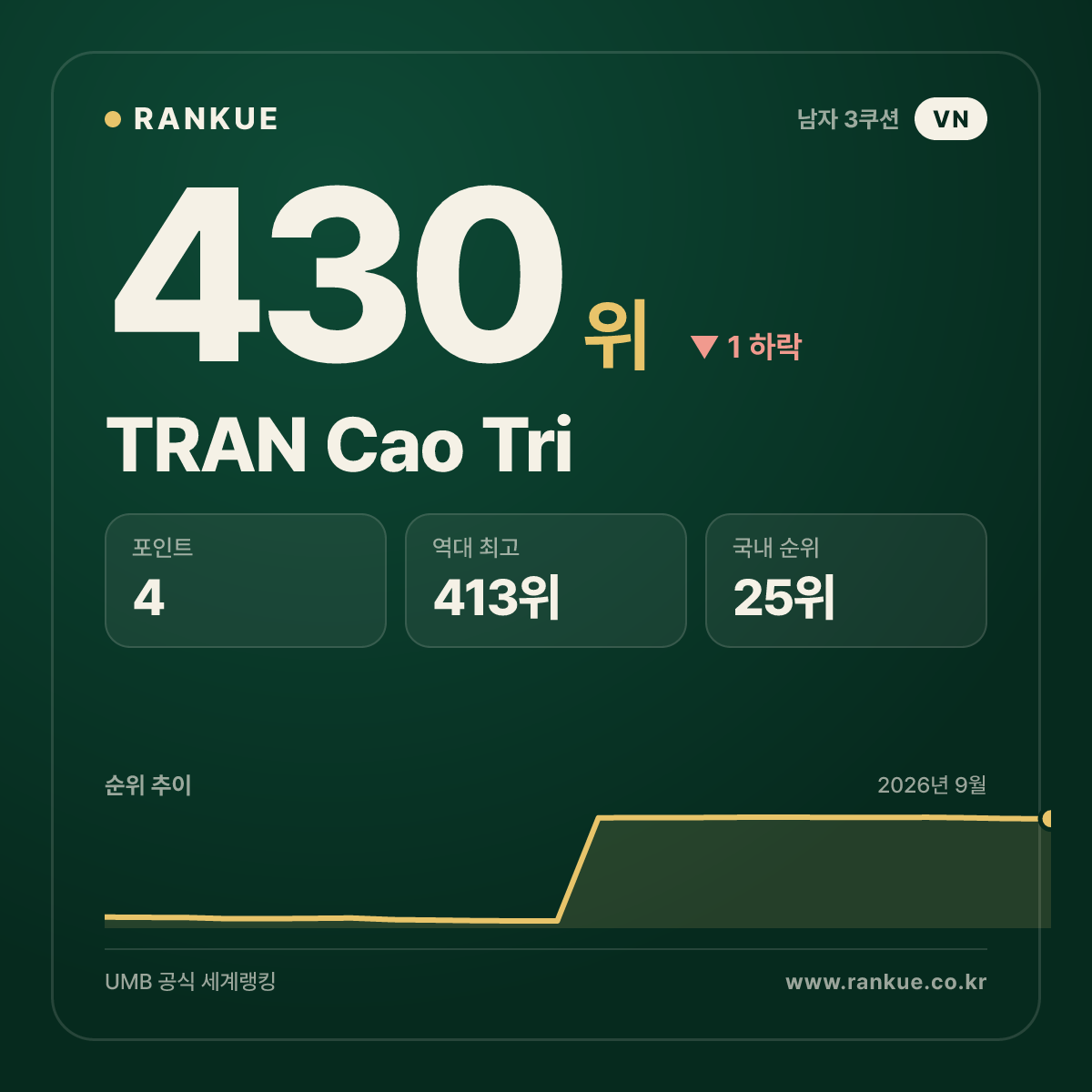 TRAN Cao Tri — 430위