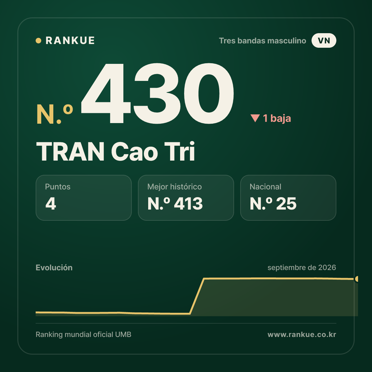 TRAN Cao Tri — N.º 430