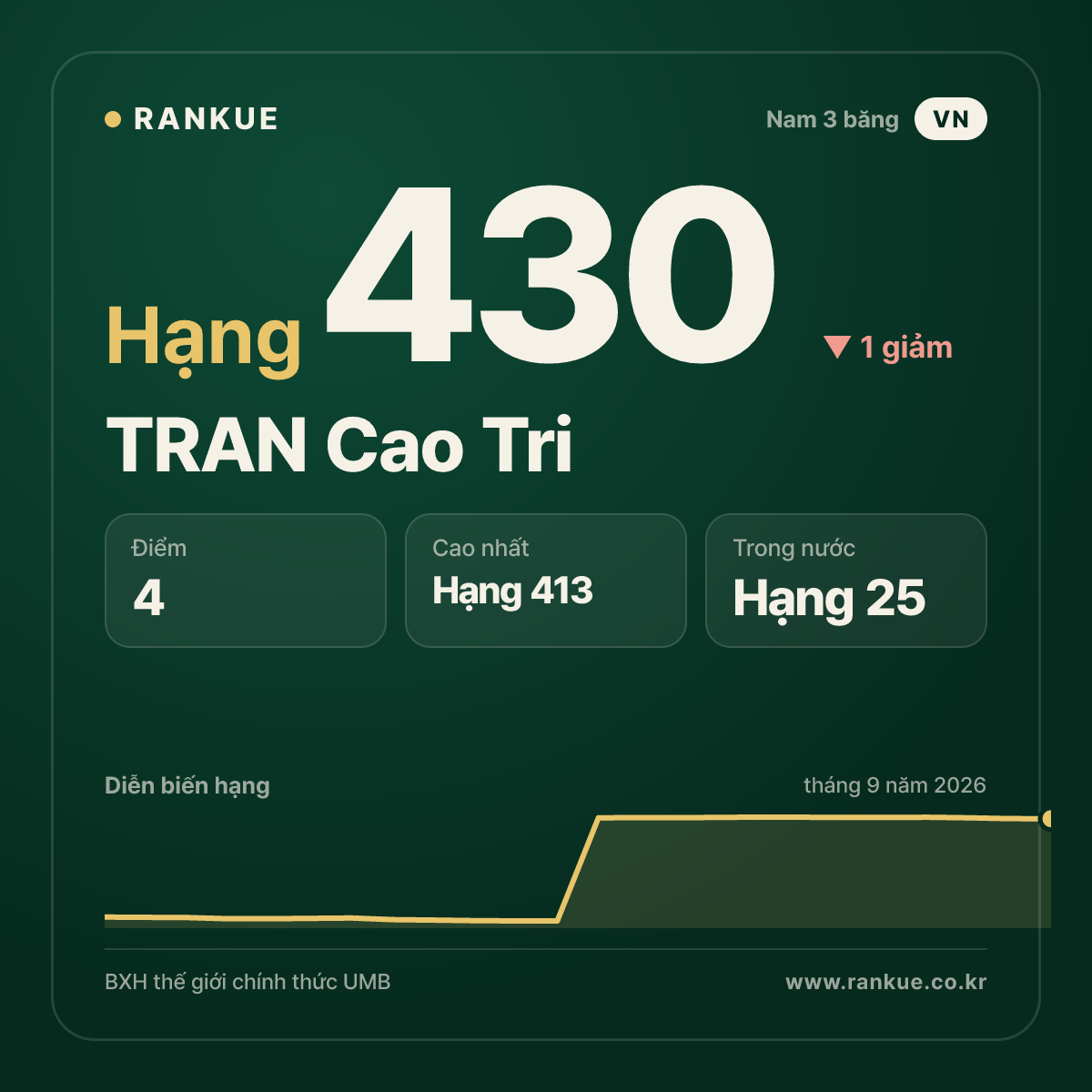 TRAN Cao Tri — hạng 430