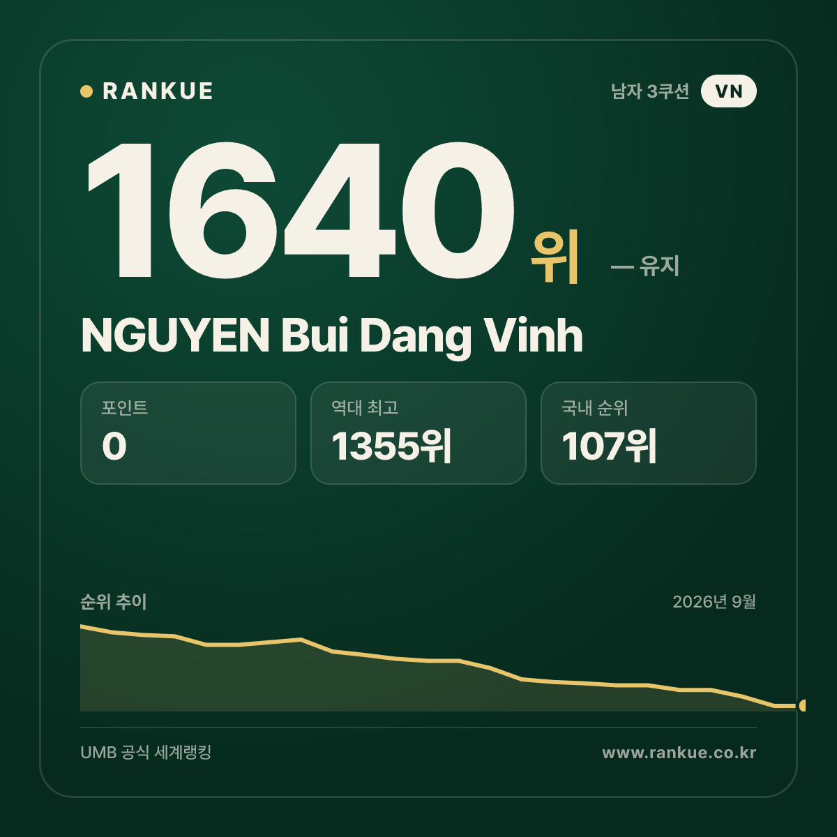 NGUYEN Bui Dang Vinh — 당구 세계랭킹 1640위