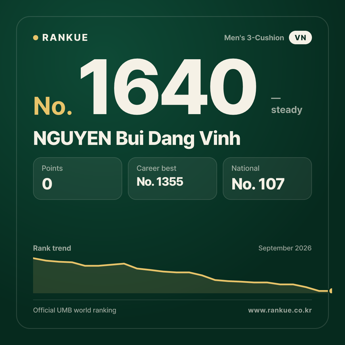 NGUYEN Bui Dang Vinh — Billiards World Ranking No.1640